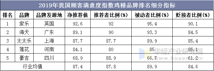 2019年我国顾客满意度指数鸡精品牌排名细分指标