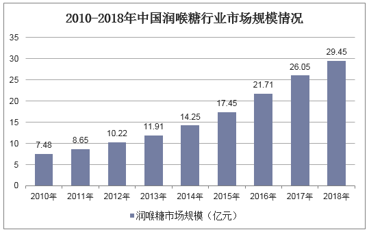 2010-2018年中国润喉糖行业市场规模情况
