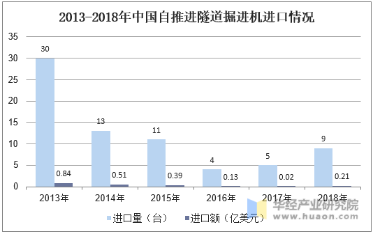2013-2018年中国自推进隧道掘进机进口情况