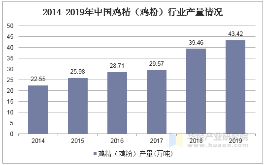 2014-2019年中国鸡精（鸡粉）行业产量情况