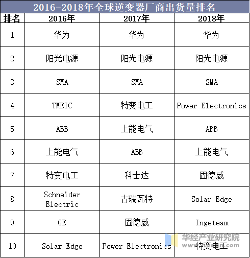 2016-2018年全球逆变器厂商出货量排名