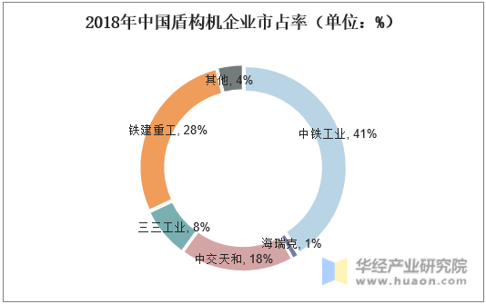 2018年中国盾构机企业市占率（单位：%）