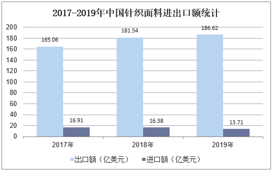 2017-2019年中国针织面料进出口额统计