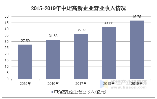 2015-2019年中炬高新企业营业收入情况