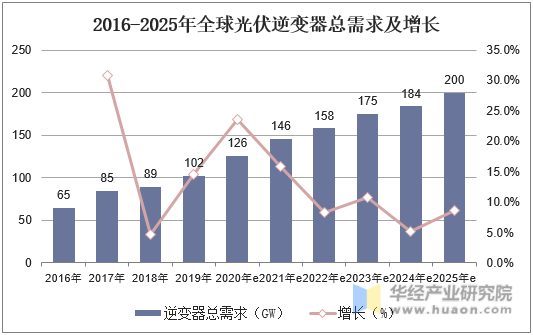 2016-2025年全球光伏逆变器总需求及增长