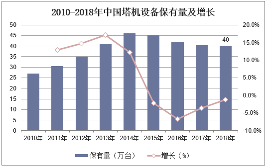 2010-2018年中国塔机设备保有量及增长