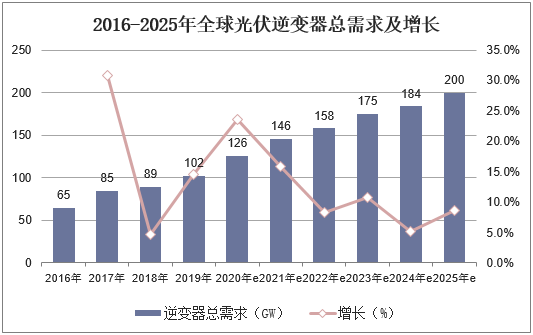 2016-2025年全球光伏逆变器总需求及增长