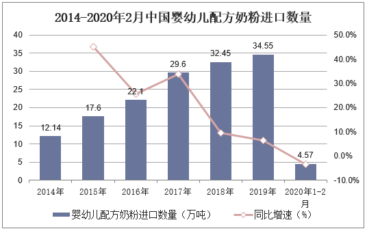 2014-2020年2月中国婴幼儿配方奶粉进口数量