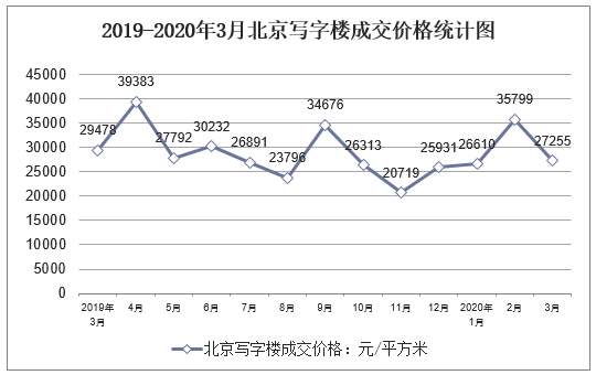 2019-2020年3月北京写字楼成交价格统计图