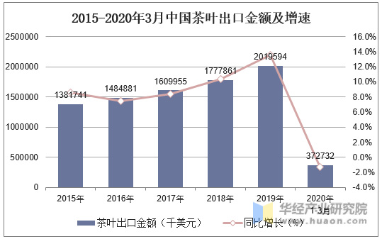 2015-2020年3月中国茶叶出口金额及增速