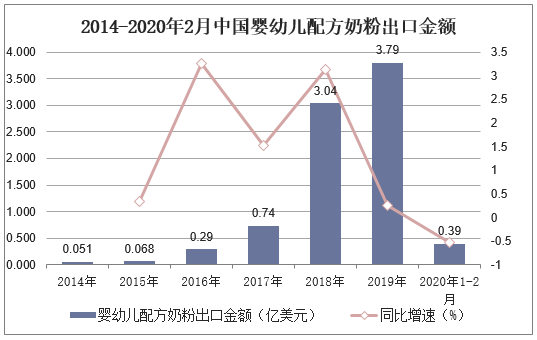 2014-2020年2月中国婴幼儿配方奶粉出口金额