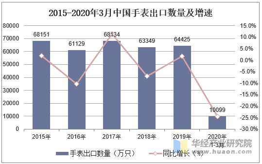 2015-2020年3月中国手表出口数量及增速