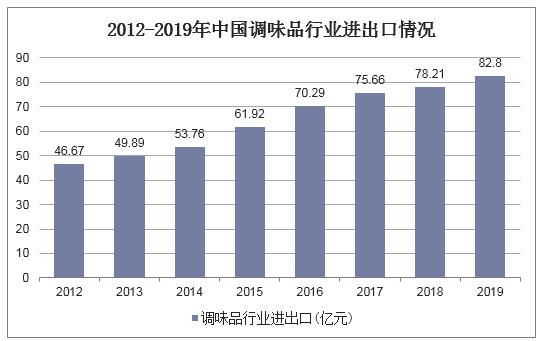 2012-2019年中国调味品行业进出口情况