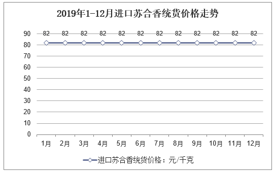2019年1-12月进口苏合香统货价格走势