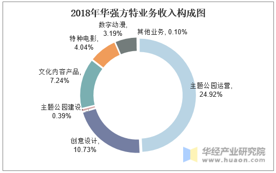 2018年华强方特业务收入构成图