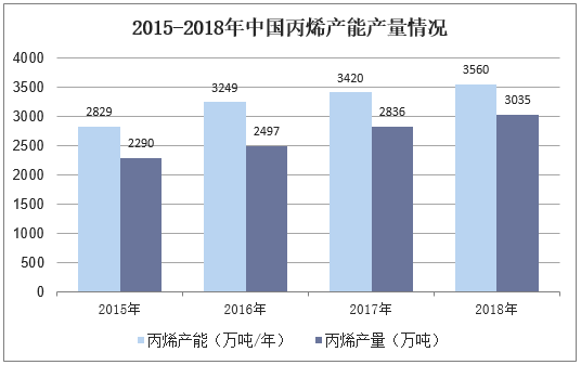 2015-2018年中国丙烯产能产量情况