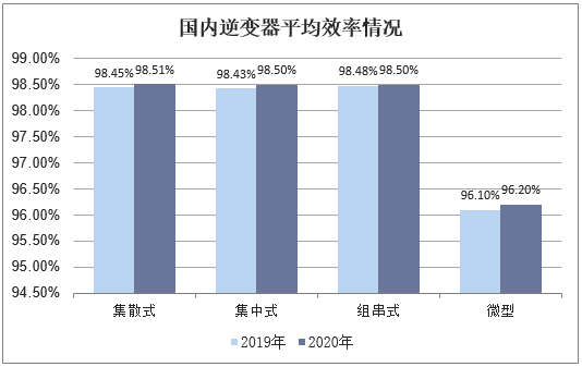 国内逆变器平均效率情况