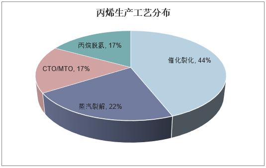 丙烯生产工艺分布