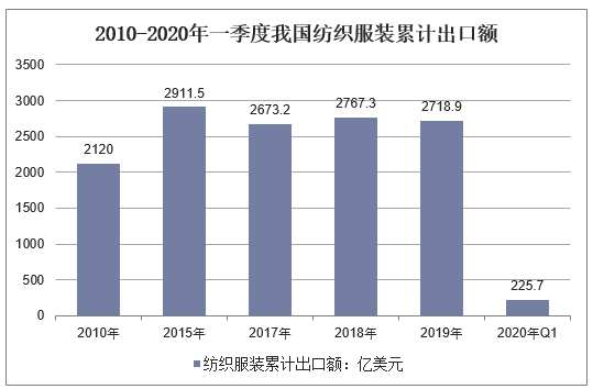 2010-2020年一季度我国纺织服装累计出口额