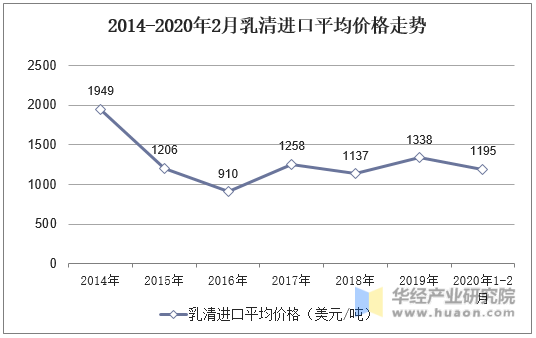 2014-2020年2月乳清进口平均价格走势