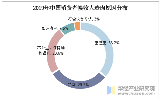 2019年中国消费者接收人造肉原因分布