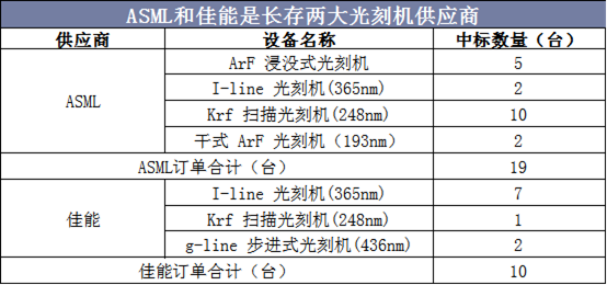 ASML和佳能是长存两大光刻机供应商