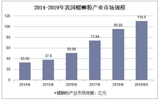 2014-2019年我国螺蛳粉产业市场规模