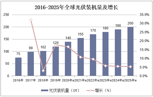 2016-2025年全球光伏装机量及增长