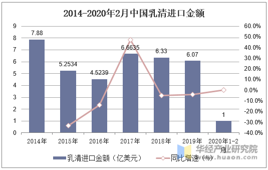 2014-2020年2月中国乳清进口金额