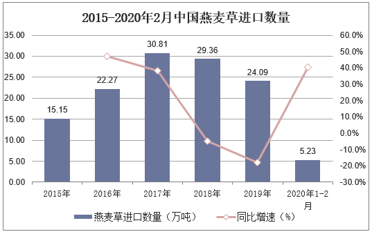 2015-2020年2月中国燕麦草进口数量