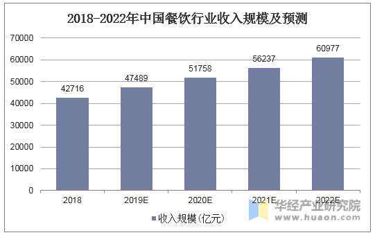 2018-2022年中国餐饮行业收入规模及预测
