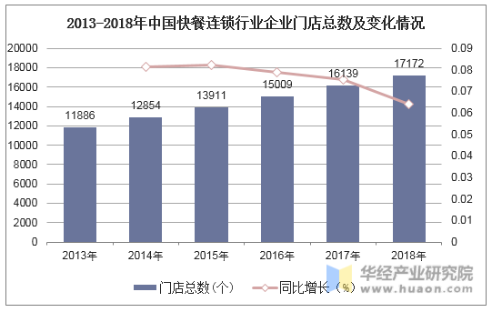 2013-2018年中国快餐连锁行业企业门店总数及变化情况