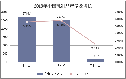 2019年中国乳制品产量及增长