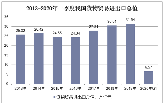 2013-2020年一季度我国货物贸易进出口总值