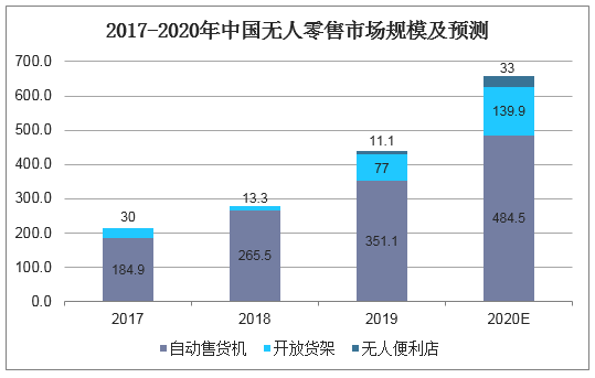 2017-2020年中国无人零售市场规模及预测