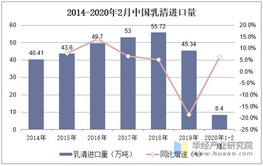 2014-2020年2月中国乳清进口量