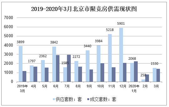 2019-2020年3月北京市限竞房供需现状图