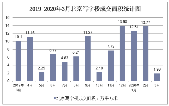 2019-2020年3月北京写字楼成交面积统计图