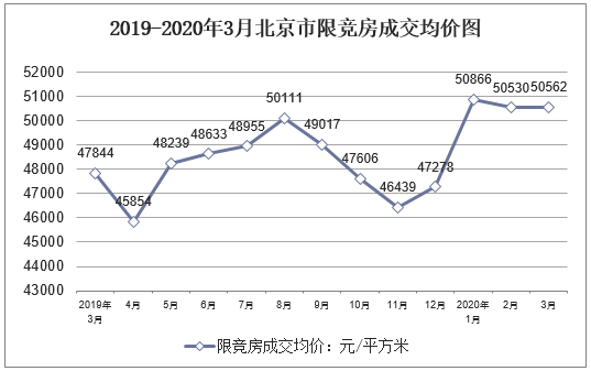 2019-2020年3月北京市限竞房成交均价图