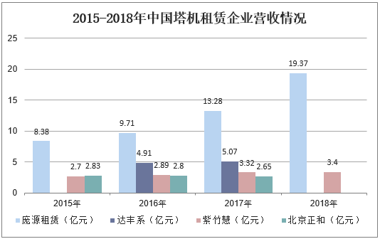 2015-2018年中国塔机租赁企业营收情况