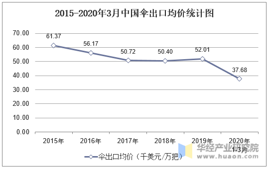 2015-2020年3月中国伞出口均价统计图