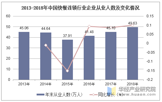 2013-2018年中国快餐连锁行业企业从业人数及变化情况
