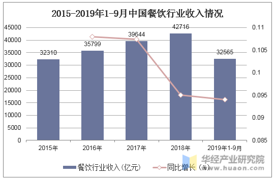 2015-2019年1-9月中国餐饮行业收入情况