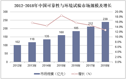 2012-2018年中国可靠性与环境试验市场规模及增长