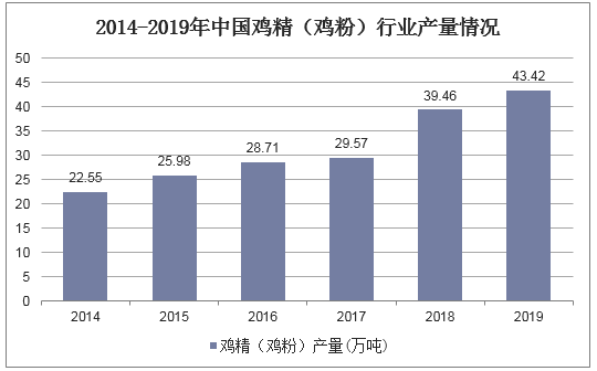 2014-2019年中国鸡精（鸡粉）行业产量情况