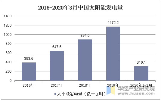 2016-2020年3月中国太阳能发电量