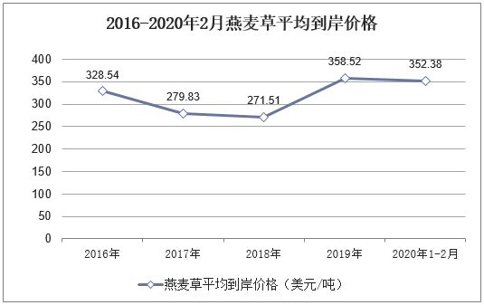 2016-2020年2月燕麦草平均到岸价格