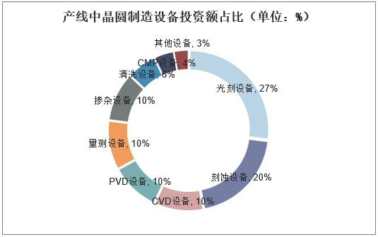 产线中晶圆制造设备投资额占比（单位：%）
