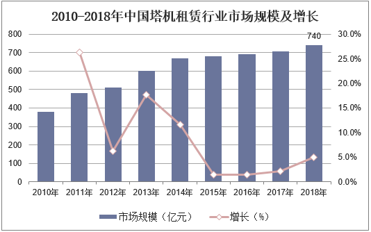 2010-2018年中国塔机租赁行业市场规模及增长