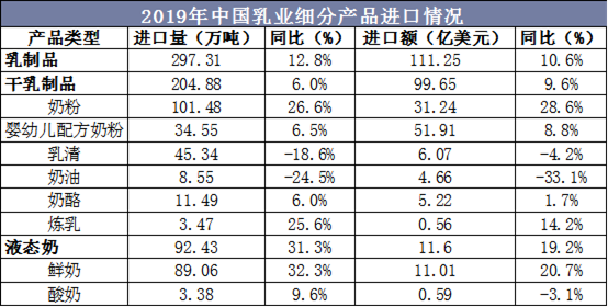 2019年中国乳业细分产品进口情况